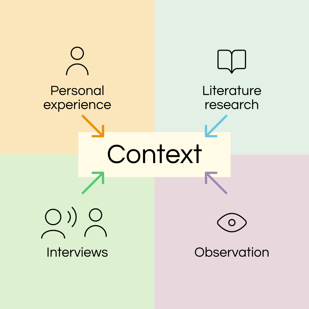 Flow chart diagram with connected boxes showing research methodology steps including personal experience, literature review, interviews, and observations
