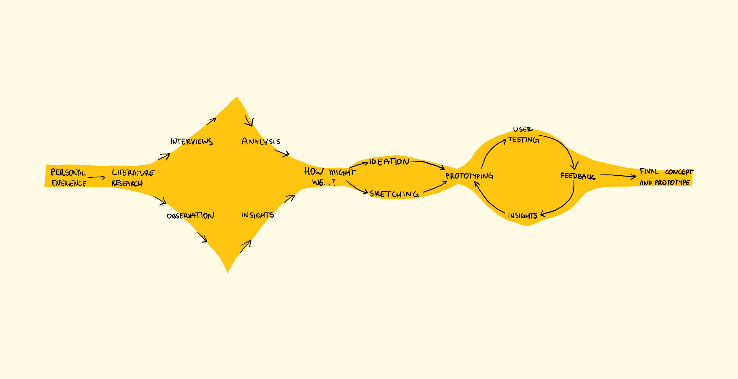 Research methodology diagram showing the Double Diamond design process adapted for emotion research, with phases of divergent and convergent thinking